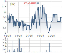 Cao su Bến Thành (BRC): Doanh thu xuất khẩu tăng mạnh, lãi quý 4/2018 vẫn sụt giảm 4% - Ảnh 1.