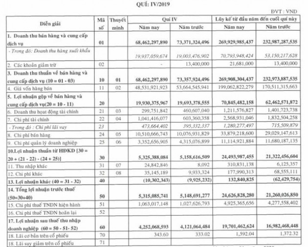 Cao su Bến Thành (BRC): Năm 2019 lãi gần 20 tỷ đồng vượt 12% kế hoạch cả năm - Ảnh 2.