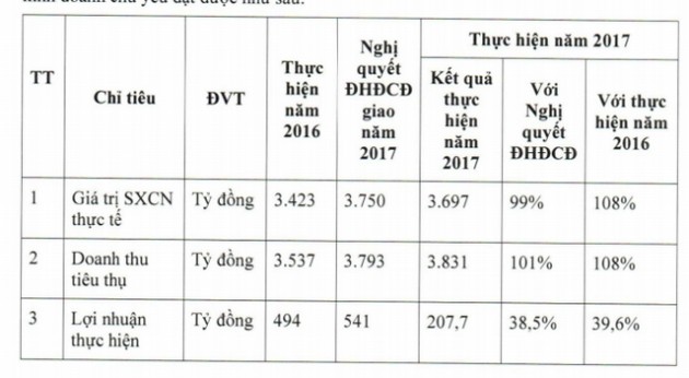 Cao su Đà Nẵng báo lãi trước thuế quý 1/2018 gần 26 tỷ đồng, cách rất xa kế hoạch cả năm - Ảnh 1.