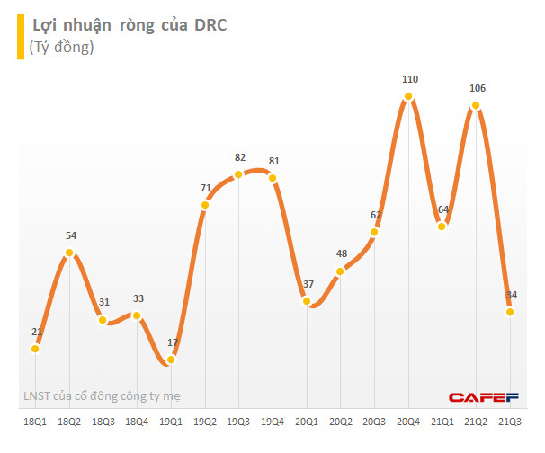 Cao su Đà Nẵng (DRC): Áp lực tăng chi phí khiến lợi nhuận quý 3 giảm 45% so với cùng kỳ, 9 tháng hoàn thành 85% kế hoạch cả năm - Ảnh 2.