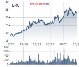 Cao su Đà Nẵng (DRC): Áp lực tăng chi phí khiến lợi nhuận quý 3 giảm 45% so với cùng kỳ, 9 tháng hoàn thành 85% kế hoạch cả năm - Ảnh 3.