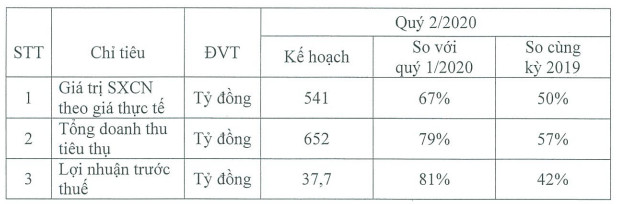 Cao su Đà Nẵng (DRC) báo lãi quý 1/2020 tăng 123% so với cùng kỳ - Ảnh 2.