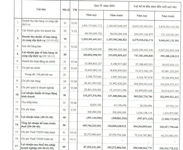 Cao su Đà Nẵng (DRC) báo lãi quý 4 giảm 20% so với cùng kỳ, cả năm vẫn vượt 21% kế hoạch - Ảnh 1.