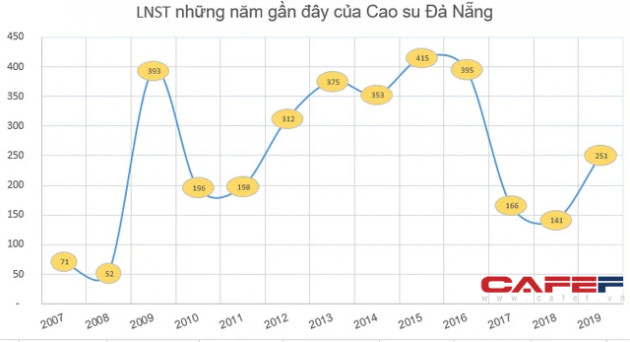 Cao su Đà Nẵng (DRC) báo lãi quý 4 giảm 20% so với cùng kỳ, cả năm vẫn vượt 21% kế hoạch - Ảnh 2.