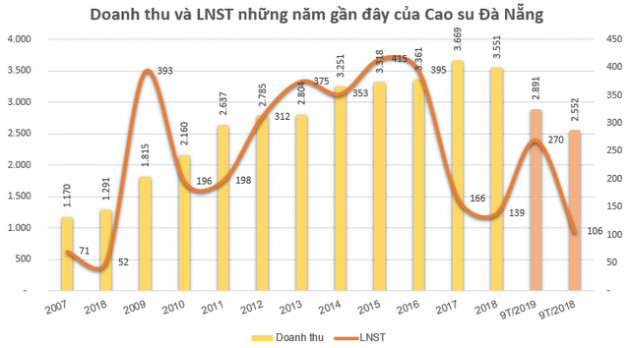 Cao su Đà Nẵng (DRC) báo lãi trước thuế 212 tỷ đồng trong 9 tháng, vượt 35% kế hoạch năm - Ảnh 1.