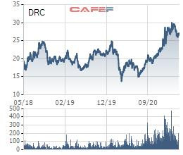 Cao su Đà Nẵng (DRC) dự chi gần 119 tỷ đồng chi trả cổ tức còn lại năm 2020 - Ảnh 1.