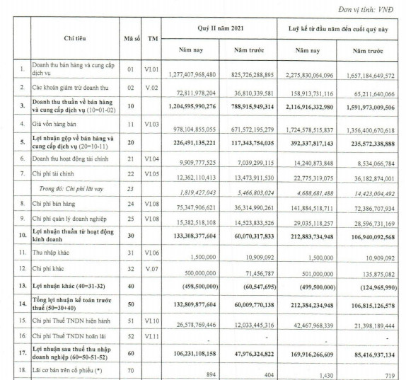 Cao su Đà Nẵng (DRC) lãi 106 tỷ đồng quý 2, tăng 122% so với cùng kỳ - Ảnh 1.