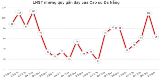 Cao su Đà Nẵng (DRC) lãi 106 tỷ đồng quý 2, tăng 122% so với cùng kỳ - Ảnh 2.