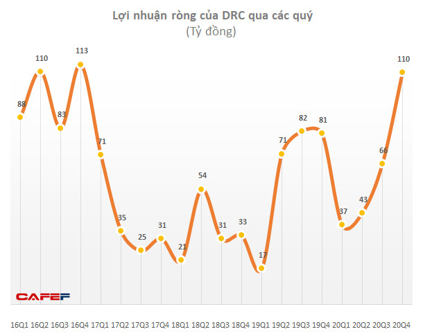 Cao su Đà Nẵng (DRC): Lãi ròng quý 4/2020 cao nhất 4 năm với 110 tỷ đồng - Ảnh 1.