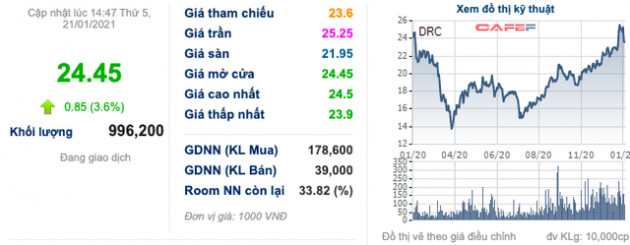 Cao su Đà Nẵng (DRC): Lãi ròng quý 4/2020 cao nhất 4 năm với 110 tỷ đồng - Ảnh 3.