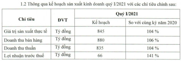 Cao su Đà Nẵng (DRC): Lãi ròng quý 4/2020 cao nhất 4 năm với 110 tỷ đồng - Ảnh 4.