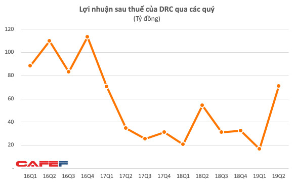 Cao su Đà Nẵng (DRC): LNST sau thuế quý 2 tăng trưởng 31% - Ảnh 1.