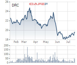 Cao su Đà Nẵng (DRC): LNST sau thuế quý 2 tăng trưởng 31% - Ảnh 2.