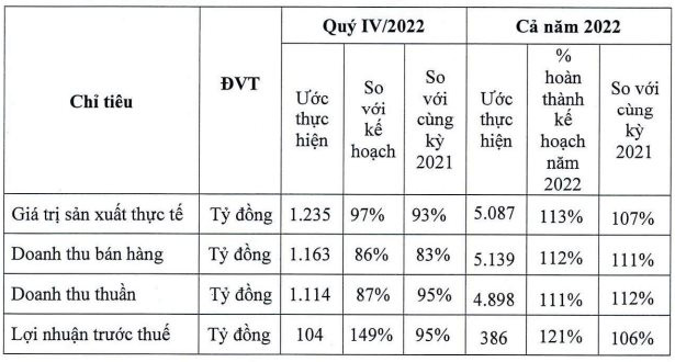 Cao su Đà Nẵng (DRC): Lợi nhuận giảm trong quý 4/2022, cả năm vẫn vượt kế hoạch - Ảnh 1.