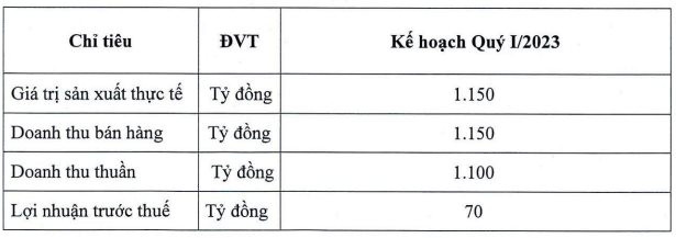 Cao su Đà Nẵng (DRC): Lợi nhuận giảm trong quý 4/2022, cả năm vẫn vượt kế hoạch - Ảnh 2.