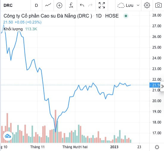 Cao su Đà Nẵng (DRC): Lợi nhuận giảm trong quý 4/2022, cả năm vẫn vượt kế hoạch - Ảnh 3.
