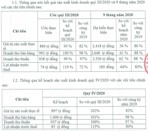 Cao su Đà Nẵng (DRC) ước đạt 180 tỷ LNTT sau 9 tháng, giảm 15% so với cùng kỳ - Ảnh 1.