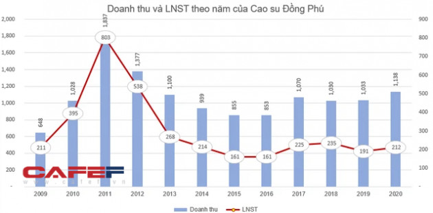 Cao su Đồng Phú (DPR) chốt quyền nhận cổ tức bằng tiền tỷ lệ 15% - Ảnh 1.