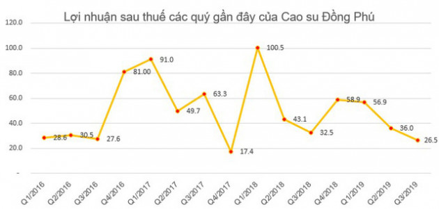 Cao su Đồng Phú (DPR) chốt quyền nhận cổ tức bằng tiền tỷ lệ 50% - Ảnh 1.