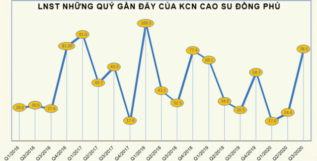 Cao su Đồng Phú (DPR) chốt quyền nhận tạm ứng cổ tức năm 2020 bằng tiền tỷ lệ 25%