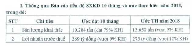 Cao su Đồng Phú (DPR): Vượt 9% chỉ tiêu lợi nhuận cả năm sau 10 tháng, sắp tạm ứng 40% cổ tức bằng tiền - Ảnh 1.