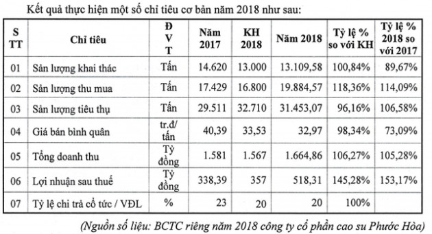 Cao su Phước Hòa (PHR) bất ngờ đặt kế hoạch lãi trước thuế 1.246 tỷ đồng năm 2019 - Ảnh 2.