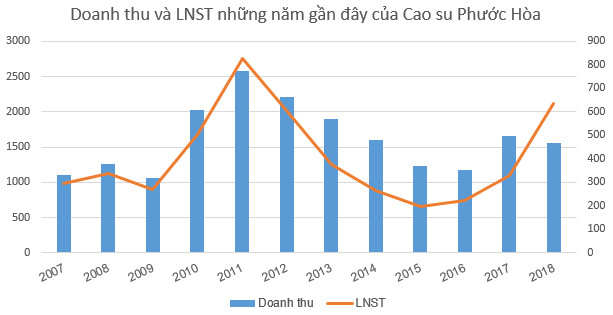 Cao su Phước Hòa (PHR) bất ngờ đặt kế hoạch lãi trước thuế 1.246 tỷ đồng năm 2019 - Ảnh 3.