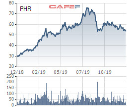 Cao su Phước Hòa (PHR) chuẩn bị tạm ứng cổ tức đợt 1 năm 2019 với tỷ lệ 30% - Ảnh 1.