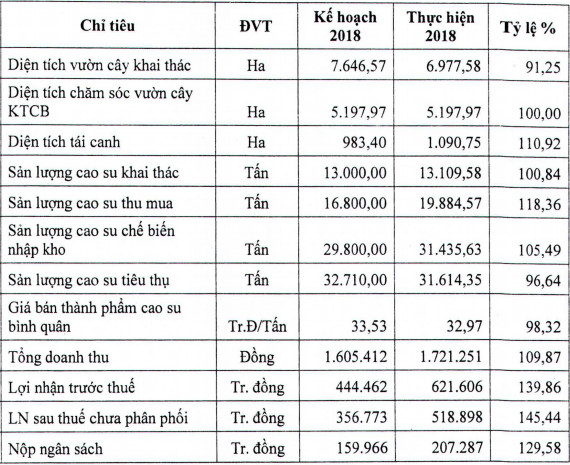 Cao su Phước Hòa (PHR) đạt 622 tỷ lợi nhuận năm 2018 - Ảnh 1.