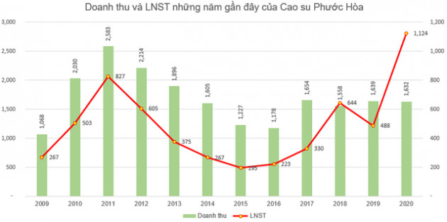 Cao su Phước Hòa (PHR) đặt kế hoạch lãi trước thuế 751 tỷ đồng năm 2021 - Ảnh 2.