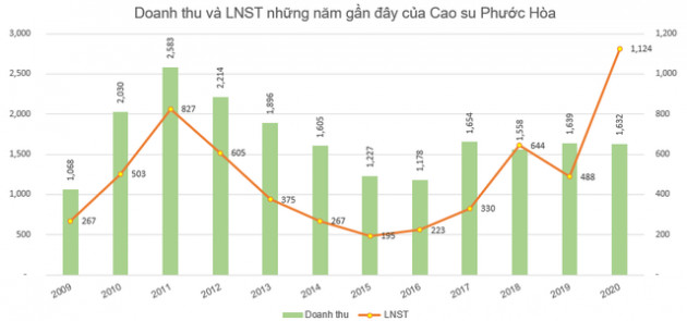 Cao su Phước Hòa (PHR) đặt mục tiêu lãi trước thuế 751 tỷ đồng trong năm 2021 - Ảnh 2.