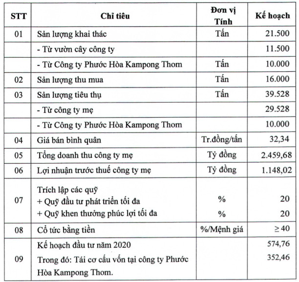 Cao su Phước Hoà (PHR): Dịch COVID-19 ảnh hưởng nặng đến ngành cao su và dầu mỏ, năm 2020 vẫn sẽ lãi lớn nhờ bồi thường đất, cổ tức không dưới 40% - Ảnh 1.