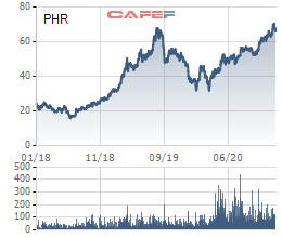 Cao su Phước Hòa (PHR) lãi hợp nhất gần 400 tỷ đồng trong quý 4/2020, chuyển dịch mạnh sang đầu tư BĐS KCN - Ảnh 1.