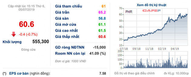 Cao su Phước Hoà (PHR) ước lợi nhuận công ty mẹ nửa đầu năm giảm 33% - Ảnh 1.