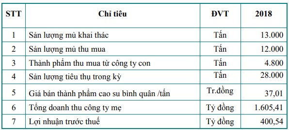 Cao su Phước Hòa trình phương án trả 20% cổ tức năm 2017 thay vì 15% như kế hoạch - Ảnh 1.