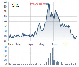  Cao su Sao vàng SRC lãi 11,6 tỷ đồng quý 2, tăng 65% so với cùng kỳ - Ảnh 1.