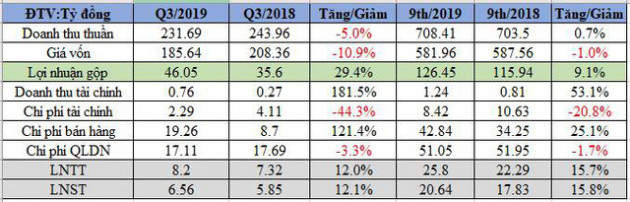 Cao su Sao Vàng (SRC): LNST 9 tháng tăng 16% cùng kỳ, vượt 23% kế hoạch năm - Ảnh 1.