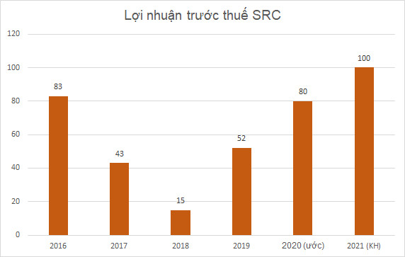 Cao su Sao Vàng ước lãi 2020 đạt 80 tỷ, tăng 55%