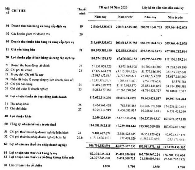 Cao su Tân Biên (RTB) báo lãi quý 4/2020 cao gấp 2,4 lần cùng kỳ - Ảnh 1.