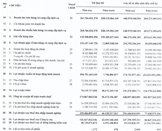 Cao su Tân Biên (RTB): Lợi nhuận quý 3 tăng gấp 2,5 lần cùng kỳ lên mức 159 tỷ đồng, vượt 180% chỉ tiêu lợi nhuận năm 2021 - Ảnh 1.