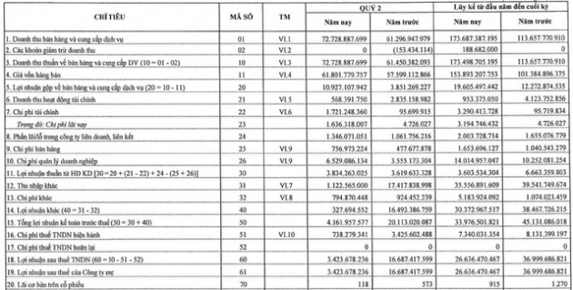 Cao su Tây Ninh (TRC) báo lãi quý 2 chỉ hơn 3 tỷ đồng, giảm gần 80% so với cùng kỳ 2020 - Ảnh 1.