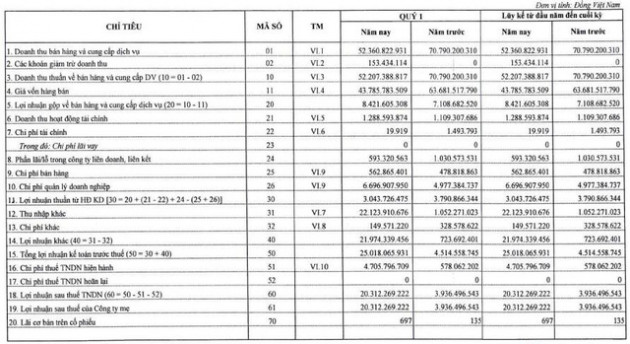 Cao su Tây Ninh (TRC) báo lợi nhuận quý 1/2020 tăng gấp 5 lần cùng kỳ - Ảnh 1.