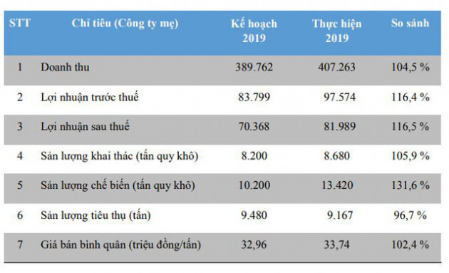 Cao su Tây Ninh (TRC) đặt mục tiêu lãi trước thuế gần 95 tỷ đồng năm 2020 - Ảnh 1.