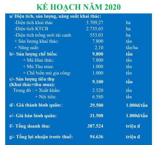 Cao su Tây Ninh (TRC) đặt mục tiêu lãi trước thuế gần 95 tỷ đồng năm 2020 - Ảnh 2.