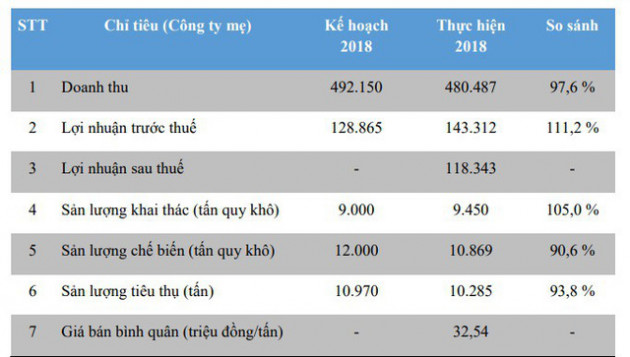 Cao su Tây Ninh (TRC) đặt mục tiêu LNTT 106 tỷ đồng trong năm 2019 - Ảnh 1.