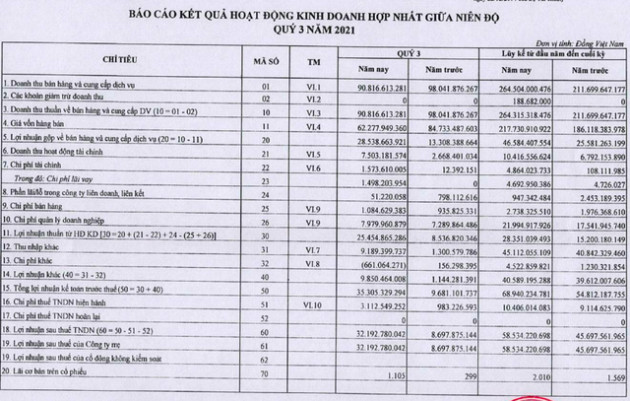 Cao su Tây Ninh (TRC): Nhận tiền bồi thường cây cao su, lãi ròng quý 3/2021 tăng cao gấp 4 lần cùng kỳ với 32 tỷ đồng - Ảnh 1.