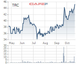 Cao su Tây Ninh (TRC): Nhận tiền bồi thường cây cao su, lãi ròng quý 3/2021 tăng cao gấp 4 lần cùng kỳ với 32 tỷ đồng - Ảnh 2.