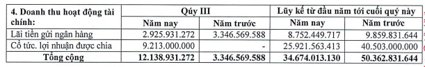 Cao su Thống Nhất (TNC) báo lãi quý 3 gần gấp 5 lần cùng kỳ, vượt 14% kế hoạch năm - Ảnh 2.