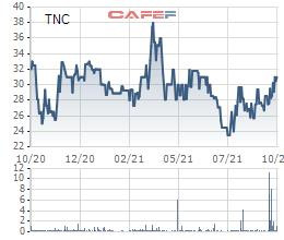 Cao su Thống Nhất (TNC) chốt quyền trả cổ tức bằng tiền tỷ lệ 20% - Ảnh 1.