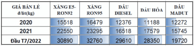 Cấp bách giảm thuế BVMT với xăng dầu, liều thuốc mạnh hơn còn phía trước - Ảnh 2.